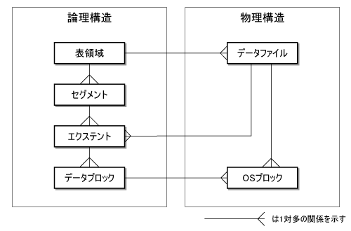 図1●記憶領域の管理構造