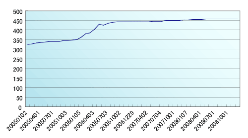 図2●「ELF_」で始まる不正プログラムの登録数推移（2005年１月～2008年12月）