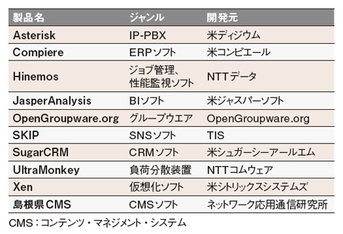 表●Web関連や開発関連以外のオープンソースソフトの例