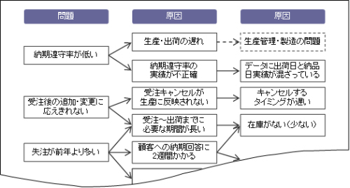 図2●田中主任が整理した営業部門の問題と原因