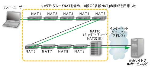 図3●10段のNATを介してもWebやIM（インスタント・メッセージ）サービスなどを正常に利用できた（筆者の多段NAT検証環境）