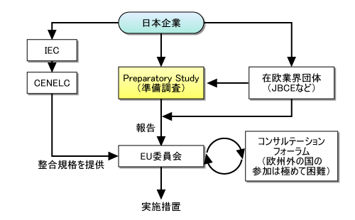 図1●実施措置に至るプロセスと日本企業が関与する方法