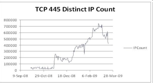 図1●TCPの445番ポートで観測された活動の減少