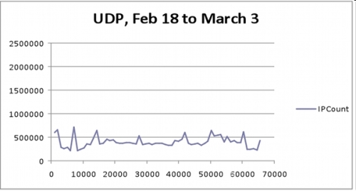 図2●UDPの1025番ポート以上に関する活動（2009年2月18日～3月3日）