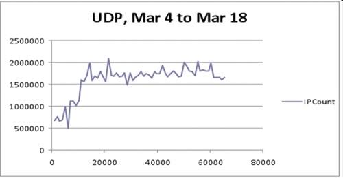 図3●UDPの1025番ポート以上に関する活動（2009年3月4日～3月18日）