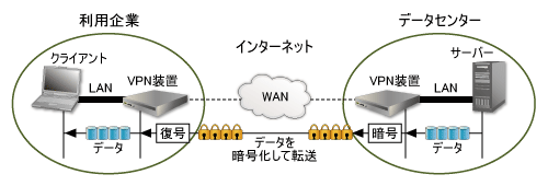 図4●インターネットVPNでデータセンターと接続