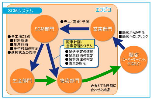 図2●SCMの中核となる配車計画／倉庫管理システム