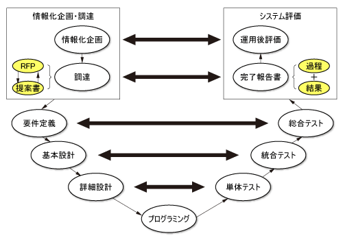 図3●システム構築における各開発フェーズの対の関係（V字）