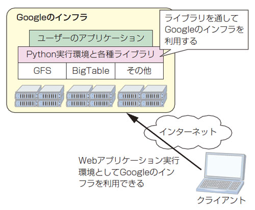 図1●Google App Engineの概要図。インターネットの向こう側にあるGoogleのサーバー群の上に，Webアプリケーション実行環境（Pythonの実行環境と各種ライブラリ）が存在する