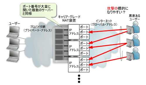 図1●キャリア・グレードNAT装置はポート番号が大量に開いた複数のサーバーのようなもの