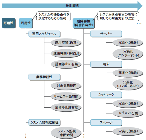 図7●樹系図は非機能要求項目の検討順序を示す