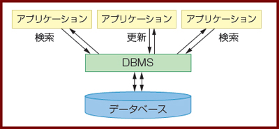図1●データベースとデータベース管理システム（DBMS）の関係