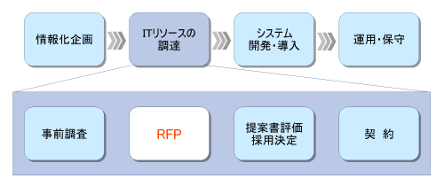 図2●RFP作成は調達フェーズの作業