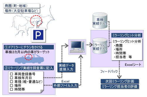 図5●特徴的な処理の模式図例（ドアミラーにチラシをかける「ミラーリング」）