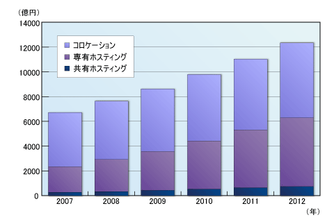 図1●IDC Japanが2009年4月に発表した，データセンター・サービスの市場規模予測