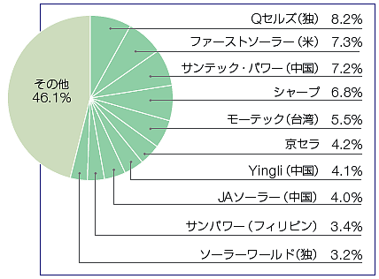 図3●2008年における太陽電池の世界シェア