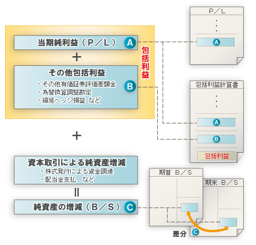 図●IFRSと日本基準の開示範囲の違い