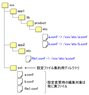 図2●シンボリックリンクを利用した設定ファイルの集約