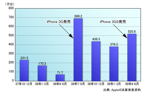 図2●iPhoneの販売台数推移
