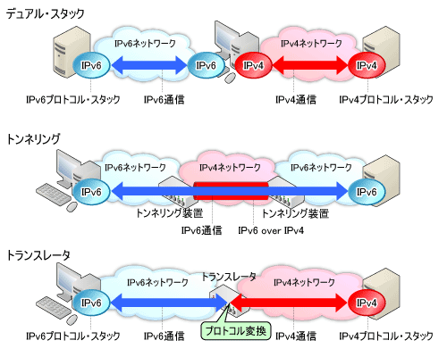図2●IPv4からIPv6への移行に使われる三つの技術