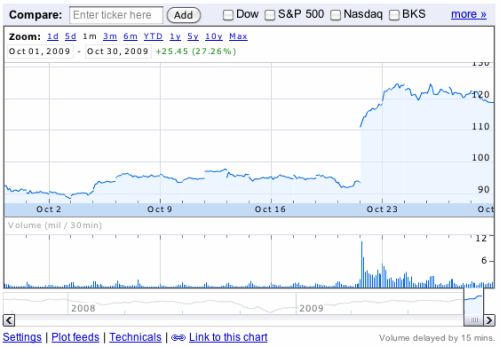図1●Amazonの株価推移（09年10月）10月22日の決算発表後に急騰　出典：Google Finance