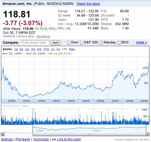 図2●Amazonの株価推移（過去10年）　出典：Google Finance