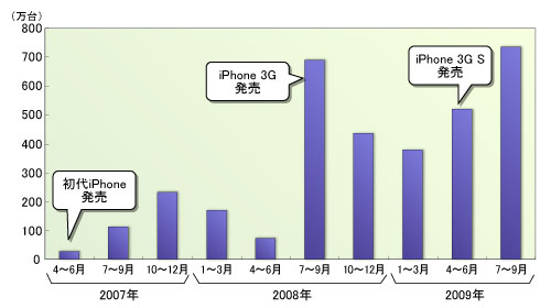 図3●iPhone販売台数推移　6月後半に発売したiPhone 3GSが初めて決算に反映された。結果は過去最高の736万7000台　出典：Apple