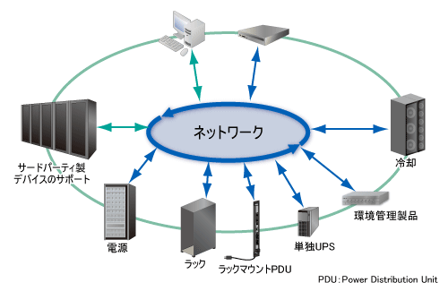 図1●データセンターでは，さまざまな物理インフラを管理する必要がある。これをDCPIM(DataCenter Physical Infrastructure Management）と呼ぶ