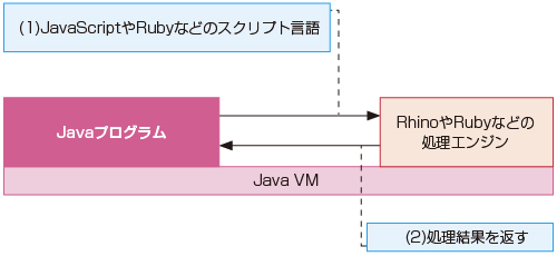 図1●Javaとスクリプト言語の連携イメージ（Javaのコマンド実行時）