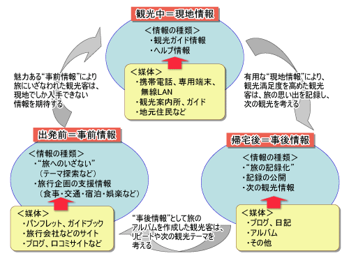 図2●観光の3段階と提供すべき情報の内容