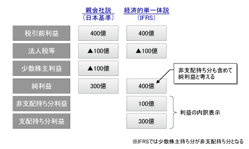 図1●親会社説（日本基準）と経済的単一体説（IFRS）