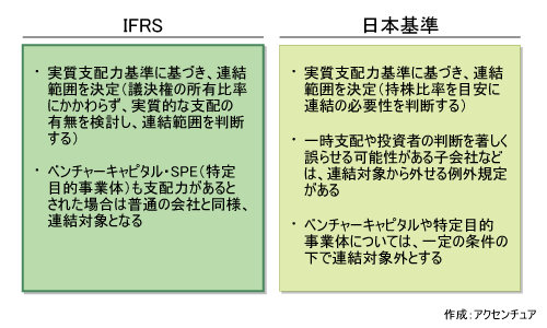 図●IFRSと日本基準の連結範囲決定基準