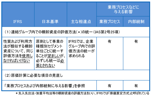 図1●IFRSと日本基準との主な相違点および業務プロセスなどに与える影響