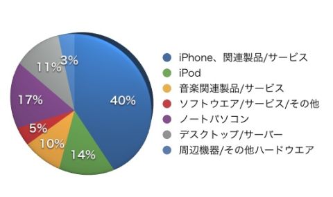 図2●Appleの売上構成比：2010会計年度第2四半期（1～3月期）