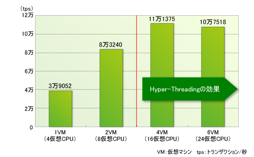 図1●仮想化環境における仮想CPU数と処理性能