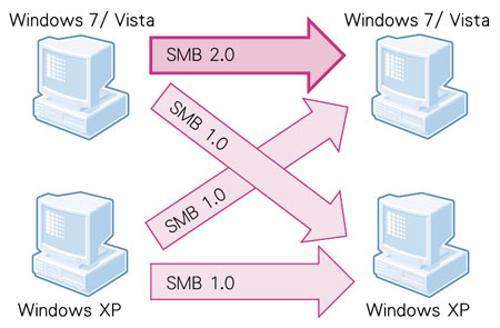 図1●Windows 7やVista同士のファイル共有ではSMBの新バージョン2.0を使う