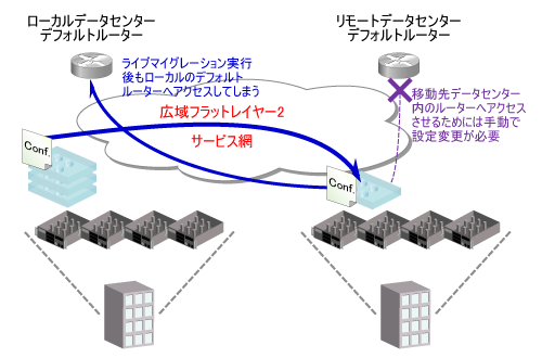 図1●広域フラットなレイヤー2ネットワークにおけるライブマイグレーションの課題