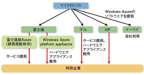 図●富士通、デル、HPを経由してWindows Azureを外販する