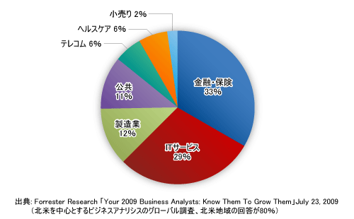 図1●北米におけるビジネスアナリシスを実践している組織の業界分布