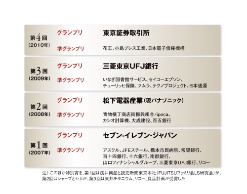 図1●IT Japan Award 歴代の受賞企業