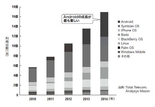 図1●2010～2014年の搭載プラットフォーム別スマートフォン台数予測