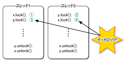 図1●デッドロックの例。ロックの順番が1.2.3.4の順になると、そこで処理が進まなくなる