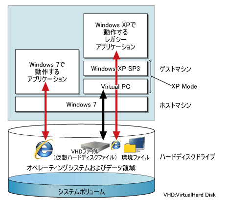 図1●XP Modeを利用したPCの内部構成