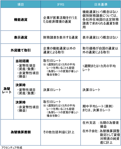 表●外貨建て取引にかかわるIFRSと日本基準の違い