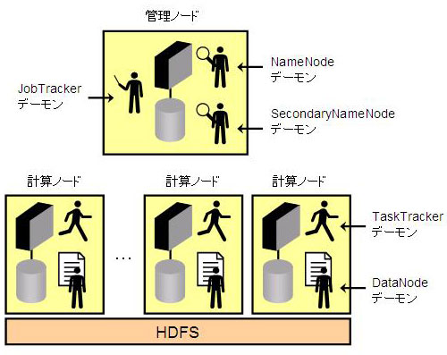 図1●Hadoopクラスタのサーバー構成