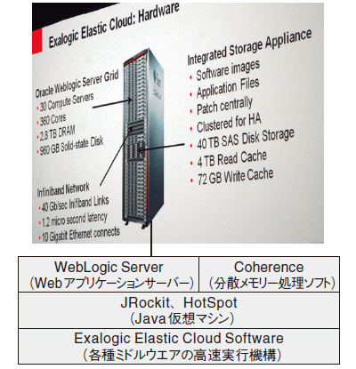 図●「Exalogic Elastic Cloud」のソフト/ハード構成