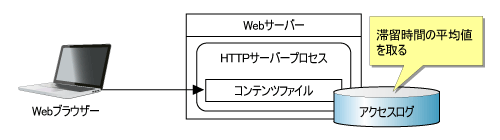 図2●Webサーバー処理時間の計測方法