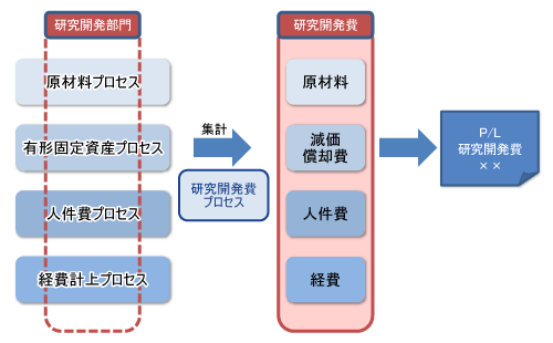 図1●研究開発費プロセスにおける日本基準の会計処理