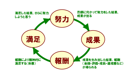 図1●モチベーション・サイクル