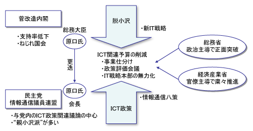 図1●菅政権におけるICT関連政策の相克の構図（2011年年頭段階）